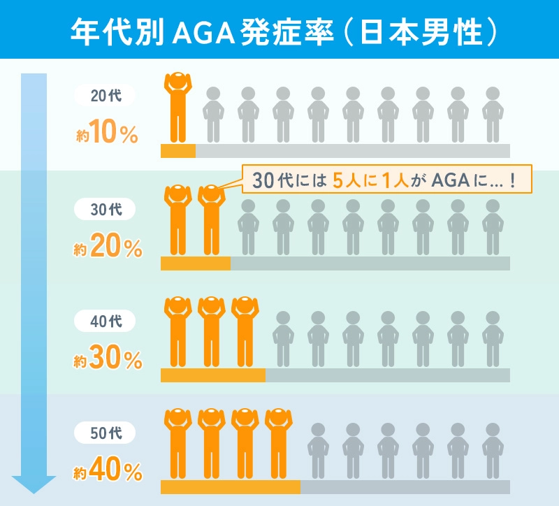 AGAの年齢別発症率