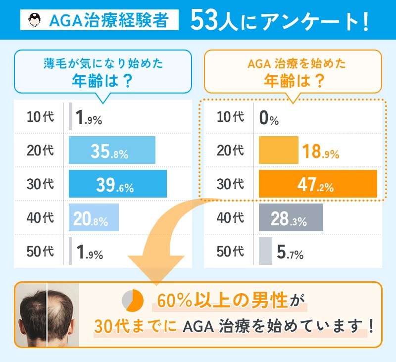 AGAの開始年齢についてのアンケート結果