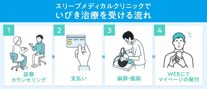 スリープメディカルクリニックのいびき治療の流れ
